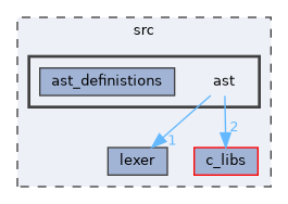 src/ast