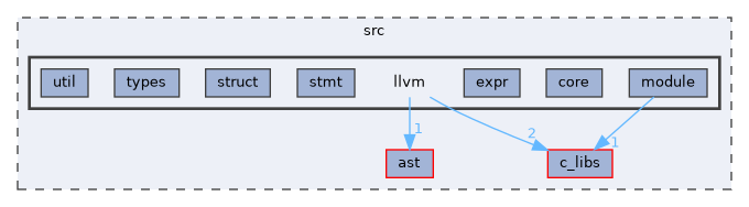 src/llvm