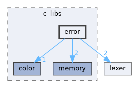 src/c_libs/error
