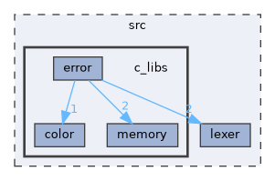 src/c_libs
