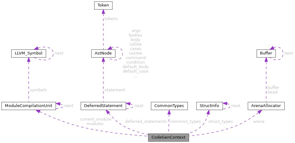 Collaboration graph