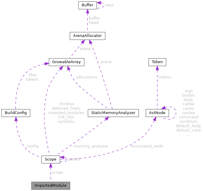 Collaboration graph