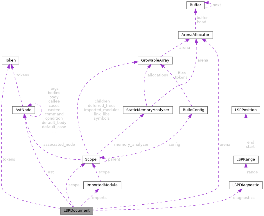 Collaboration graph