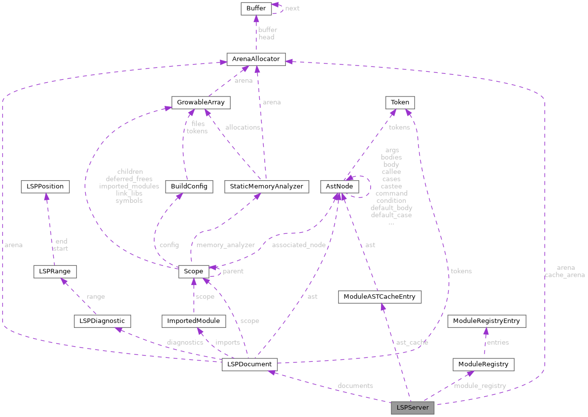Collaboration graph