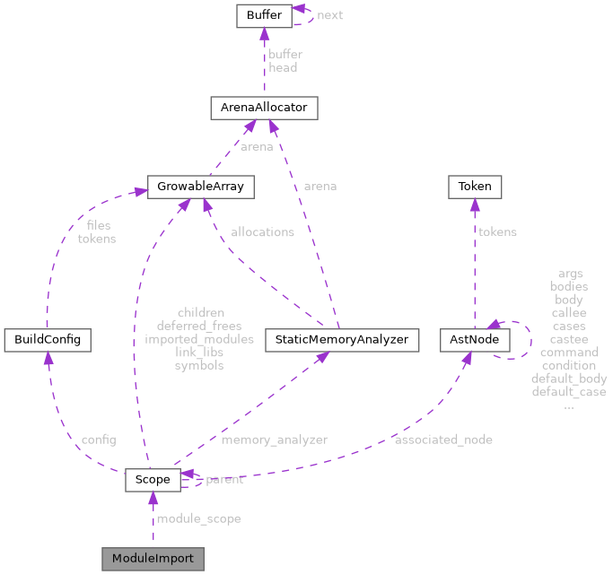 Collaboration graph