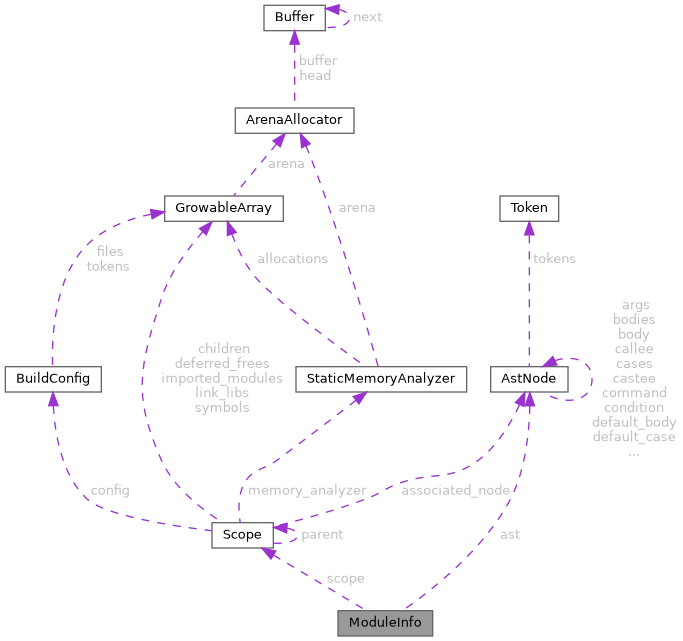 Collaboration graph