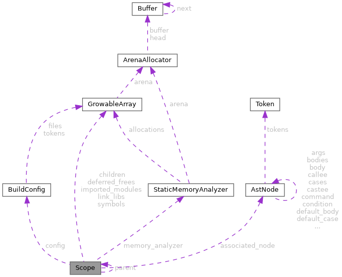 Collaboration graph